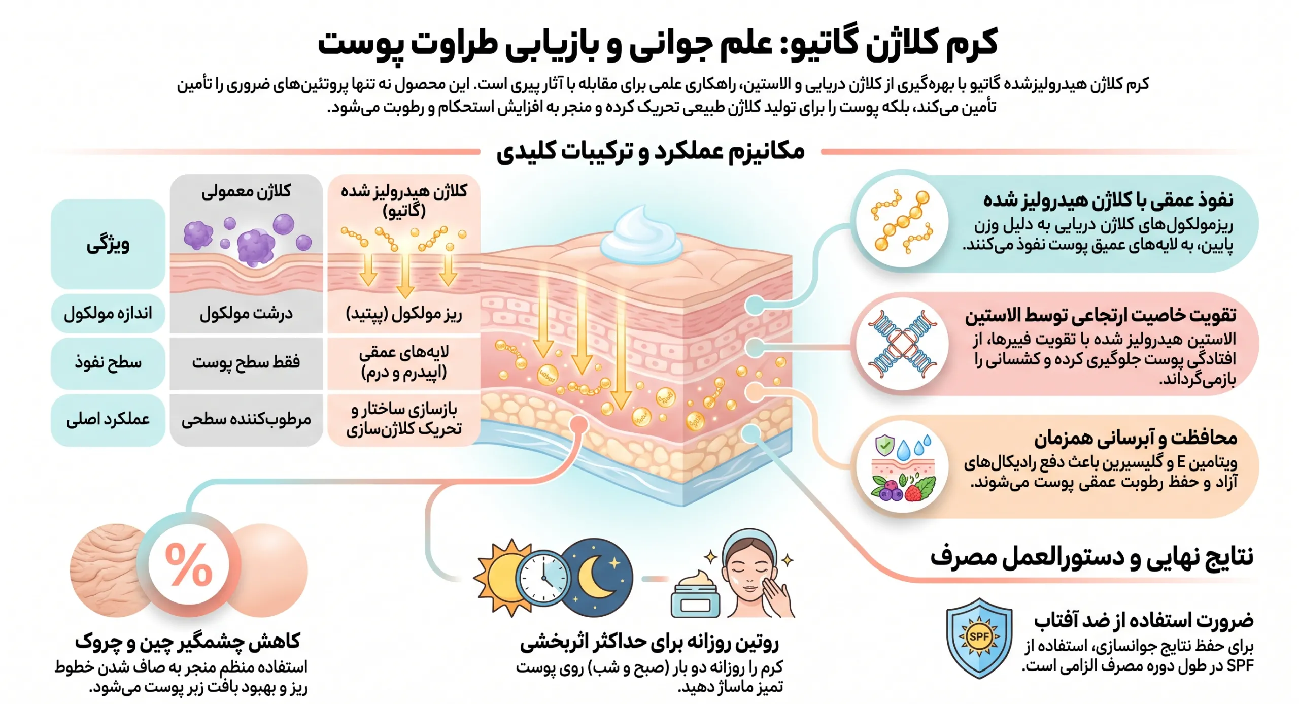 کرم پپتاید کلاژن گاتیو
