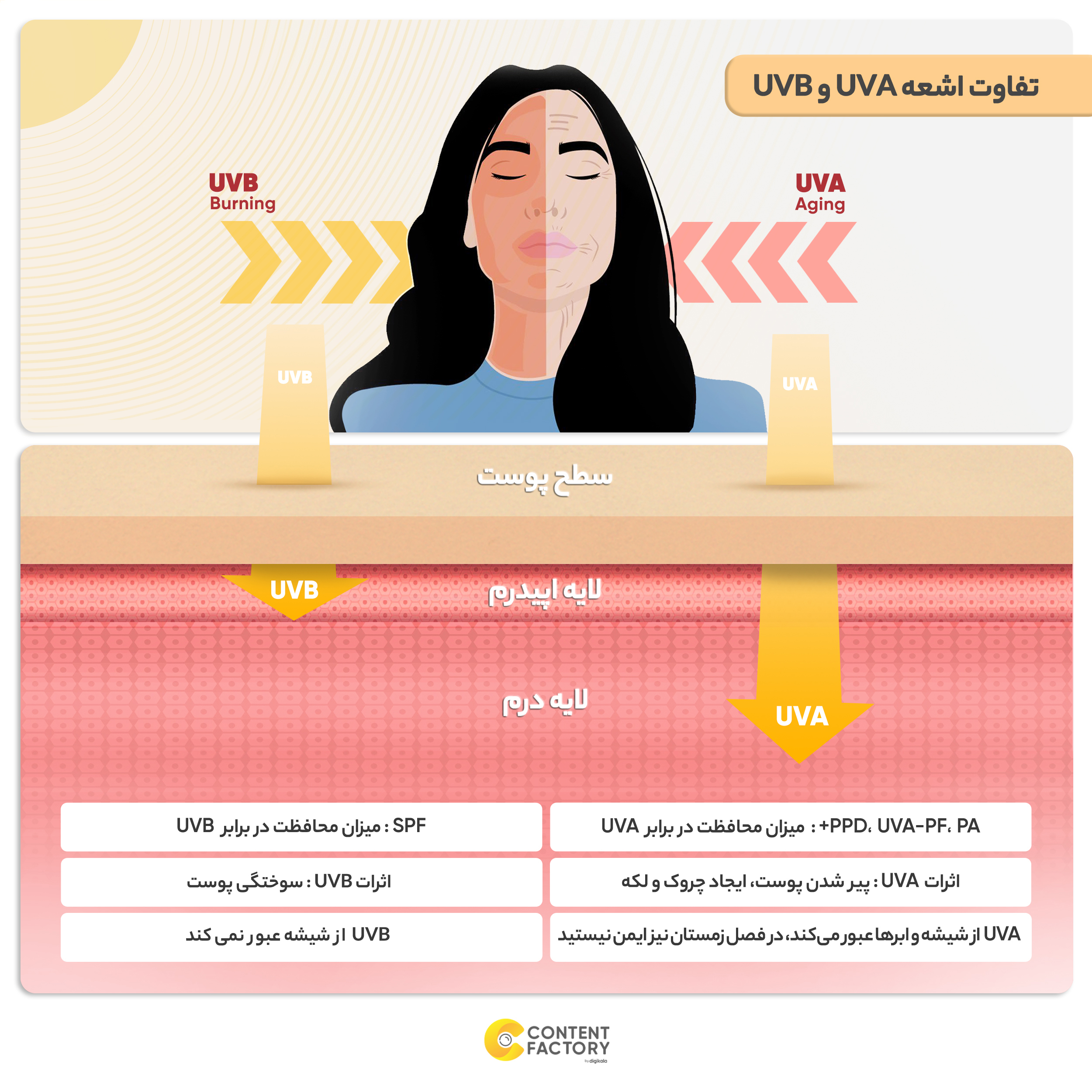فلوئید ضدآفتاب بیرنگ ویتالیر SPF50 مدل Whitevit مناسب انواع پوست، حجم 50 میلیلیتر